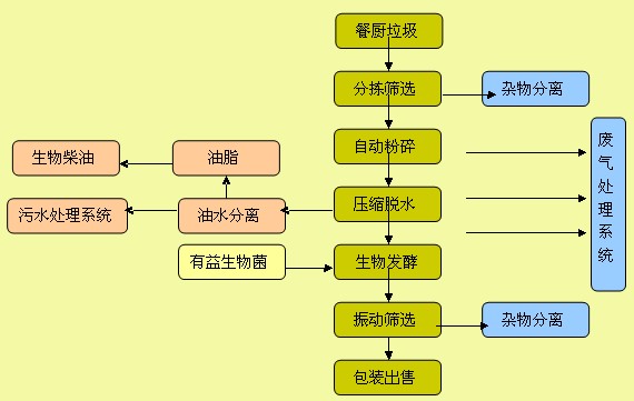 餐厨垃圾处理流程示意图